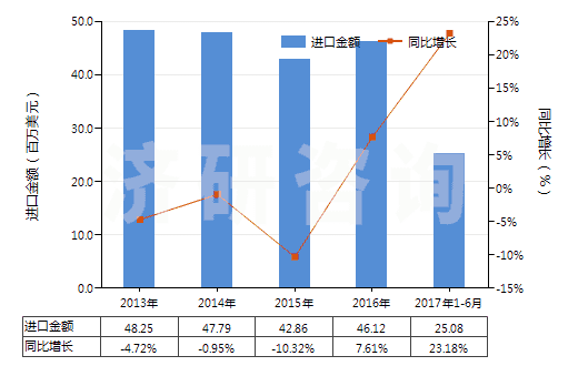 2013-2017年6月中國黑色印刷油墨(不論是否固體或濃縮)(HS32151100)進(jìn)口總額及增速統(tǒng)計(jì) 2013-2017年6月中國黑色印刷油墨(不論是否固體或濃縮)(HS32151100)進(jìn)口總額及增速統(tǒng)計(jì)